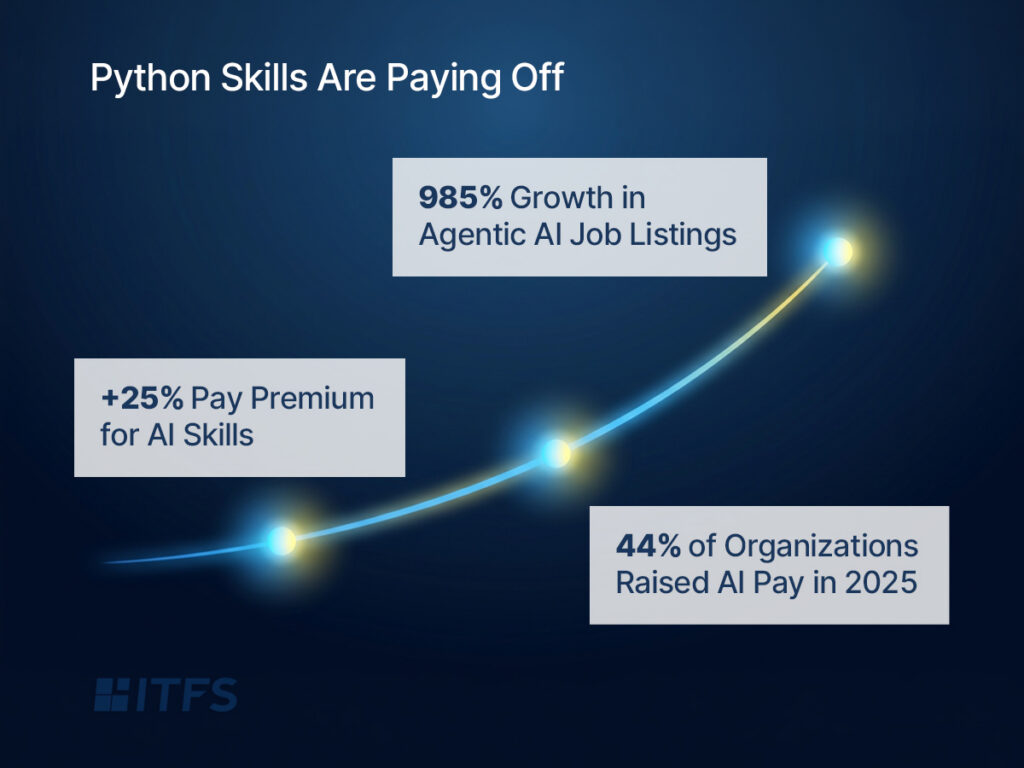 AI skills salary premium and job growth statistics 2026
