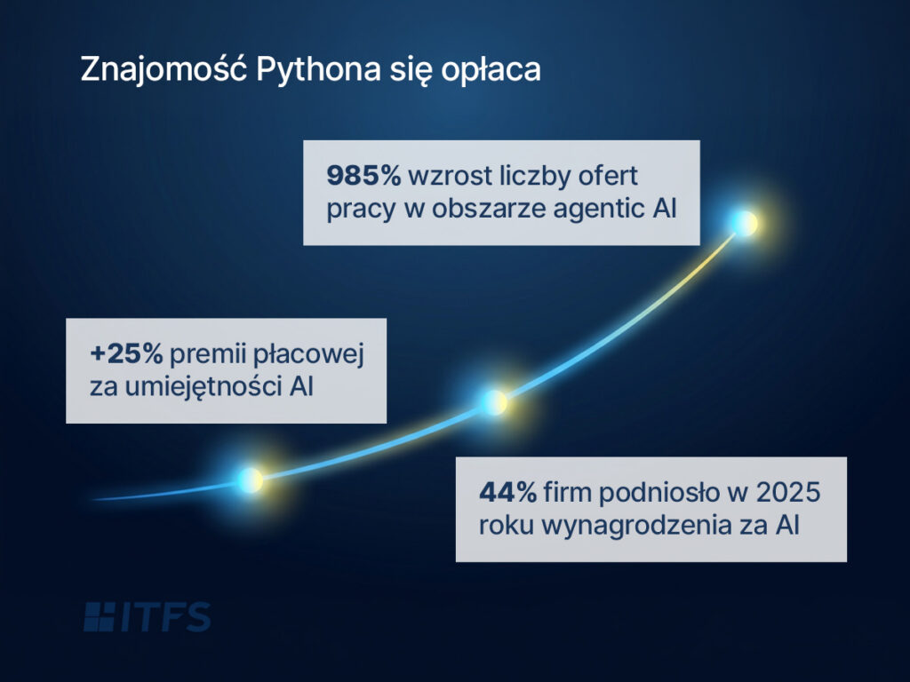Znajomość Pythona się Opłaca